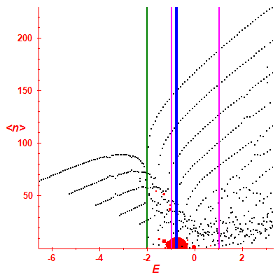 Peres lattice <N>